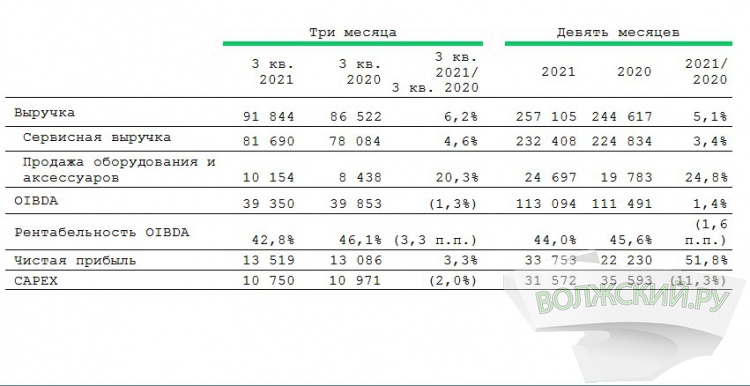 МегаФон продемонстрировал рост выручки на 6,2% в третьем квартале 2021 года
