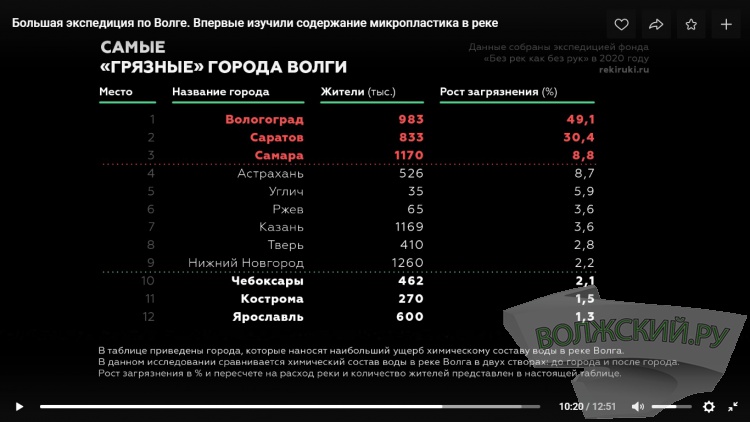 Волгоград оказался самым «грязным» городом на Волге