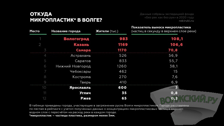 Волгоград оказался самым «грязным» городом на Волге