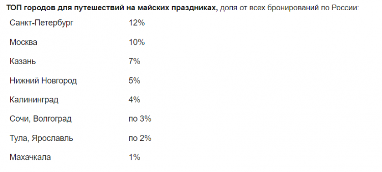 Волгоград наравне с Сочи вошел в топ популярных городов для отдыха на майских праздниках