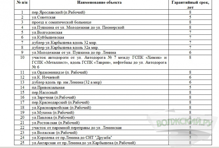 В Волжском за 600 миллионов рублей отремонтируют 25 участков дорог