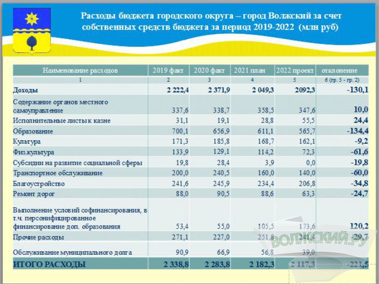 Бюджету Волжского на насущные нужды не хватает почти полмиллиарда рублей