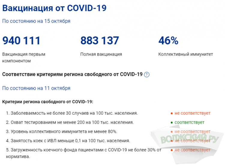 В Волгоградской области COVID-19 перешагнул новый рубеж